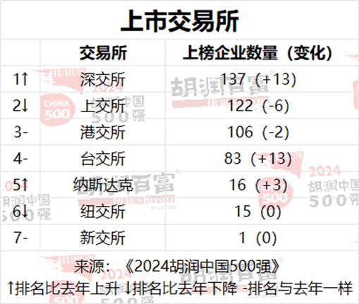 2024胡润中国500强：工业产品为第一大行业，医疗健康位列第二