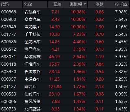 汽车零部件板块突然拉升！明阳科技30CM涨停，标榜股份20CM涨停