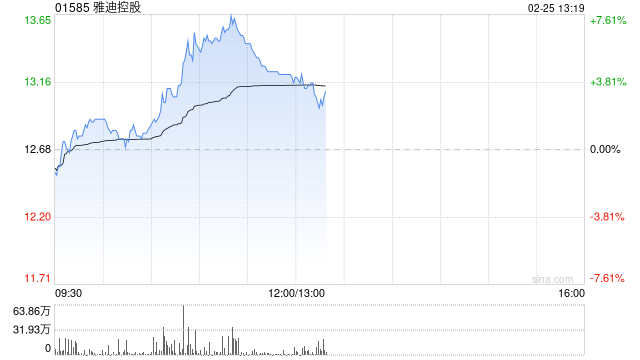 雅迪控股早盘涨逾6% 机构看好钠电落地后公司海外市场打开