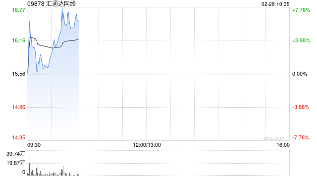 汇通达网络早盘涨超7% 机构看好公司盈利能力将进一步改善