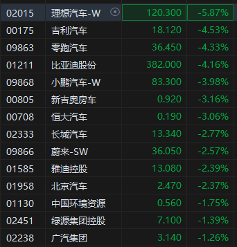 新能源车年检要求规范化 汽车股早盘集体走低 理想汽车跌超5%