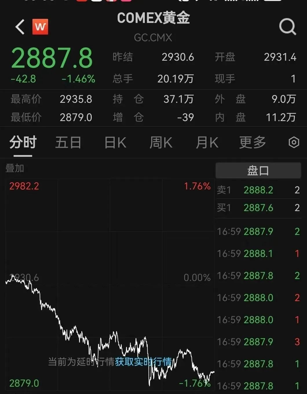 跳水！金饰克价3天跌了18元