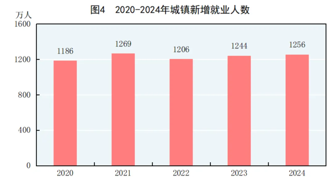 2024年中国人口减少139万，城镇常住人口94350万，人均可支配收入中位数49302元