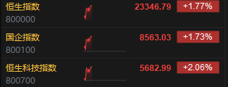 港股恒生科指涨超2% 阿里巴巴涨超4%