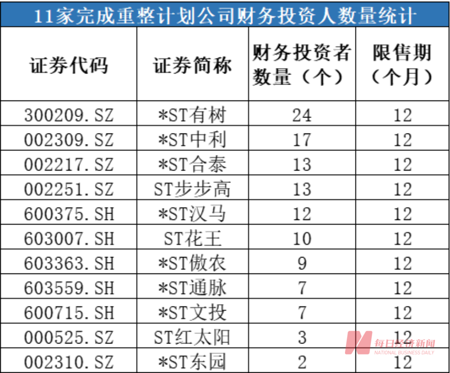 超150亿资金砸向11家破产重整股 有机构去年浮盈超6倍 谁是背后最强投资人？（附名单）