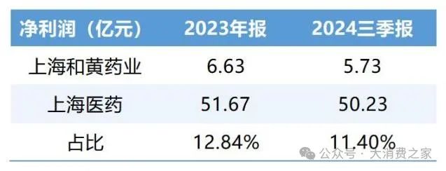 上海医药10亿并表和黄药业迎进展！借麝香保心丸模式加速产品扩张