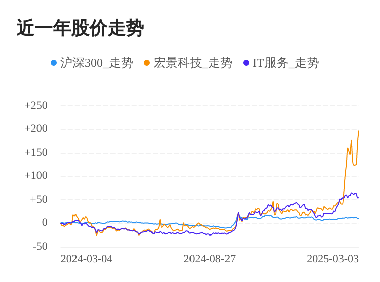 宏景科技03月03日大涨，股价创历史新高