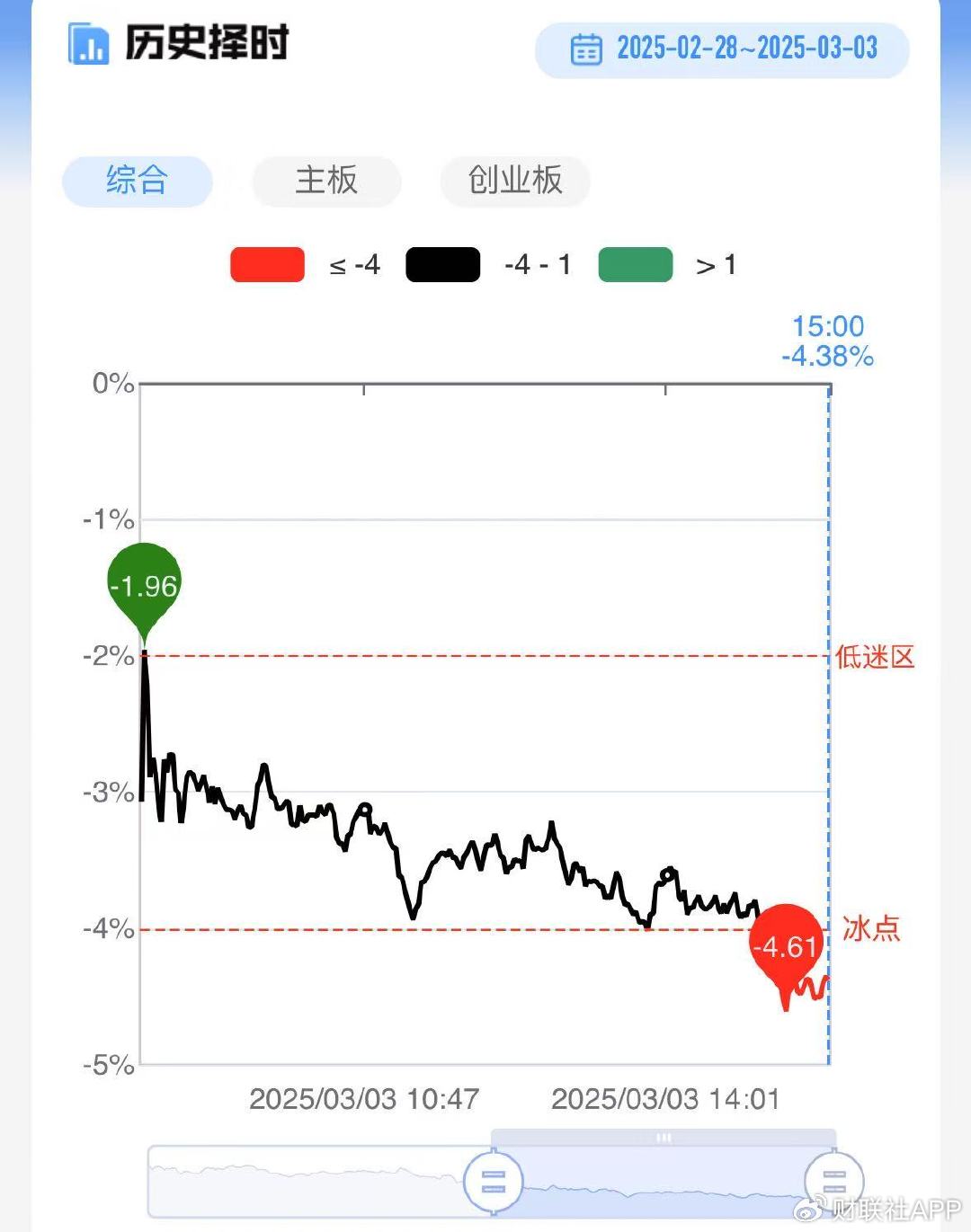 【每日收评】创业板指冲高回落涨超1%，固态电池概念股再迎爆发