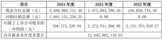 东方雨虹净利润1亿，分红44亿！