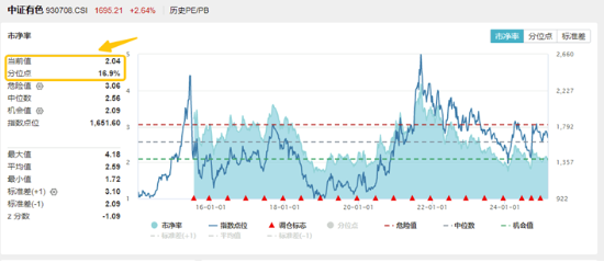 顺周期领涨，有色龙头ETF（159876）劲升2.45%！深圳加码AI赛道，“159363”尾盘溢价走阔！港股“牛回头”？