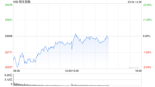 午评：港股恒指跌0.46% 恒生科指跌0.27%比亚迪股份跌超6%