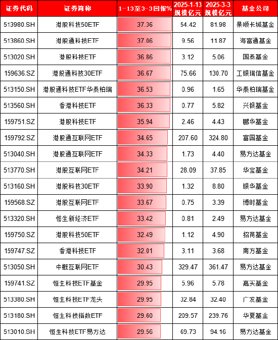 本轮港股行情谁是赢家？富国基金旗下港股相关ETF规模大增122亿，华夏基金港股相关ETF遭净赎回171亿（名单）