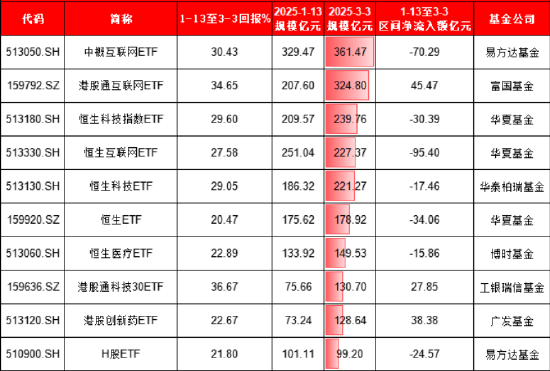 本轮港股行情谁是赢家？富国基金旗下港股相关ETF规模大增122亿，华夏基金港股相关ETF遭净赎回171亿（名单）