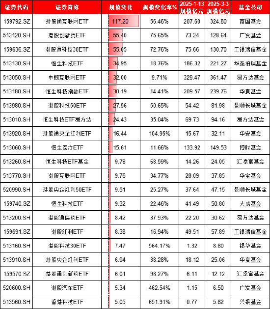 本轮港股行情谁是赢家？富国基金旗下港股相关ETF规模大增122亿，华夏基金港股相关ETF遭净赎回171亿（名单）