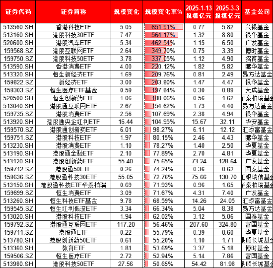 本轮港股行情谁是赢家？富国基金旗下港股相关ETF规模大增122亿，华夏基金港股相关ETF遭净赎回171亿（名单）