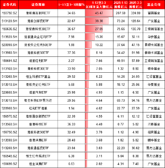 本轮港股行情谁是赢家？富国基金旗下港股相关ETF规模大增122亿，华夏基金港股相关ETF遭净赎回171亿（名单）