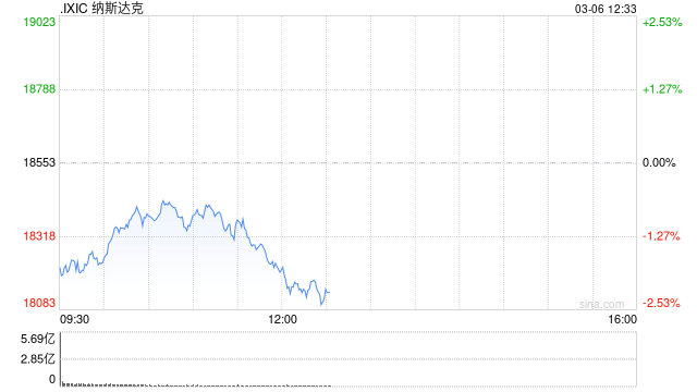 午盘：美股继续下滑 纳指跌超2%